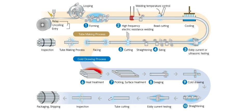 Fully - Integrated Production